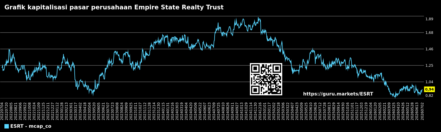 Grafik kapitalisasi pasar perusahaan Empire State Realty Trust